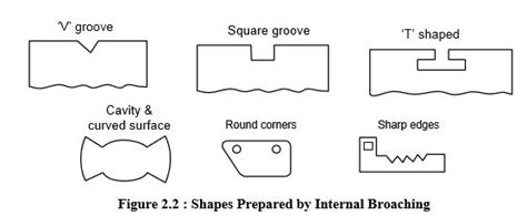 What is Broach tool | types , material , Fixture Used For Broaching