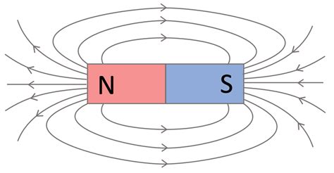 P7 A) Permanent Magnets – AQA Combined Science Trilogy - Elevise