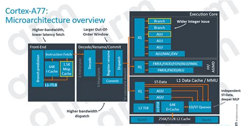 Arm releases Cortex-A77 CPU for next-gen mobile devices - CPU - News - HEXUS.net