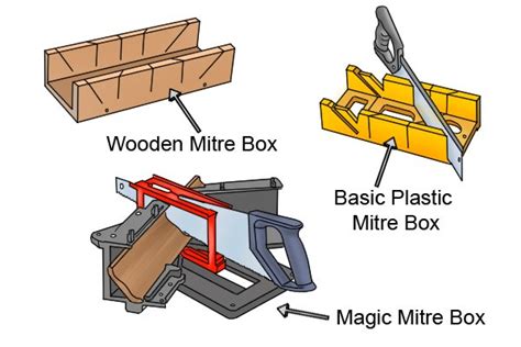 What is a mitre box? - Wonkee Donkee Tools