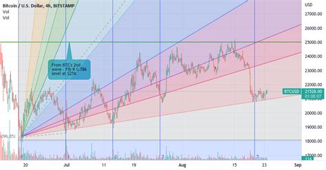 Go BTC! Zooming in the 4 hours candle chart. for BITSTAMP:BTCUSD by ...