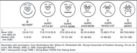 Validation of the Wong‐Baker FACES Pain Rating Scale in Pediatric Emergency Department Patients ...