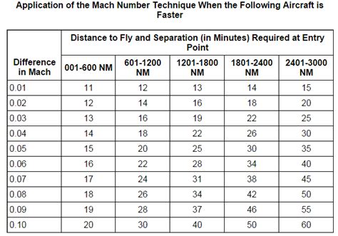 Mach Speed Chart