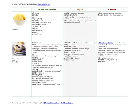 Understanding the Interstitial Cystitis/Painful Bladder Syndrome Diet ...