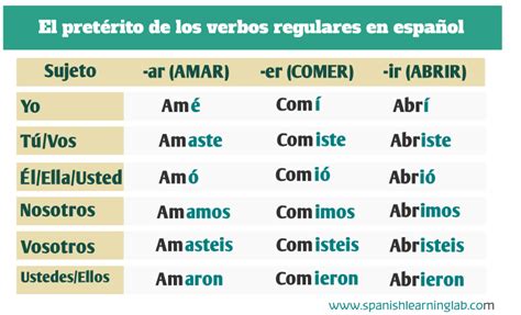 Regular and Irregular Verbs in the Past Tense in Spanish - Spanish Learning Lab