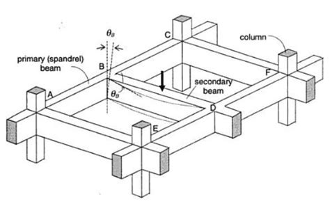 Spandrel Beams - Functions, Features and Construction