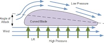 Best pvc wind turbine design pvc wind turbine blade template - phillyvsa