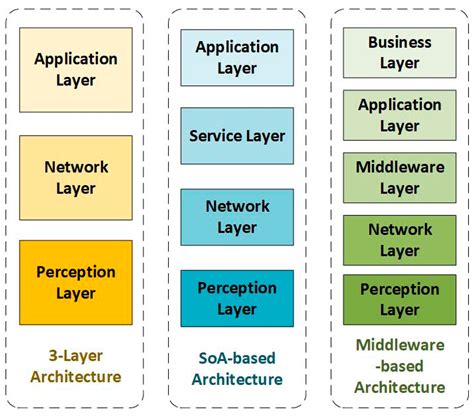 Information | Free Full-Text | Internet of Things: A General Overview between Architectures ...