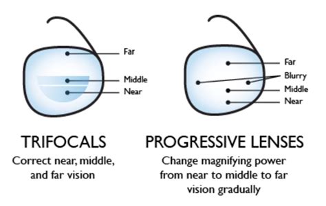 Progressive Lenses | Progressives | Progressive Glasses