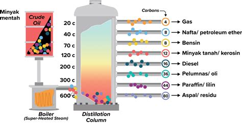 Gambar Fraksi Minyak Bumi – Ilmu
