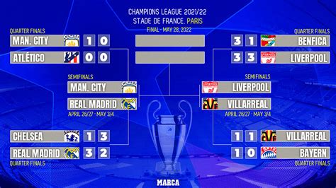 When are the Champions League semi-finals: dates, qualified teams and times | Marca