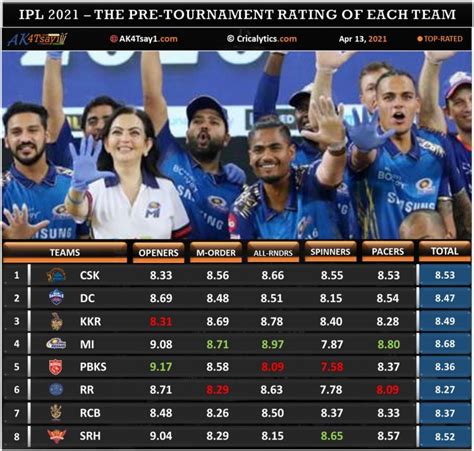 IPL 2021 StatsWizard: Predicting the Group Stage Team Standings