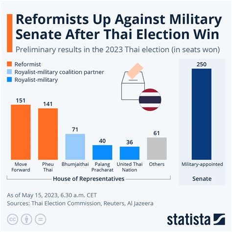 Chart: Reformists Up Against Military Senate After Thai Election Win ...