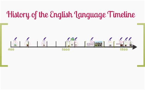 Evolution Of English Language Timeline