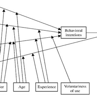 UTAUT model by (Venkatesh et al., 2003). | Download Scientific Diagram