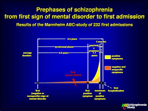 PPT - The Prodrome of Schizophrenia PowerPoint Presentation, free download - ID:3378989