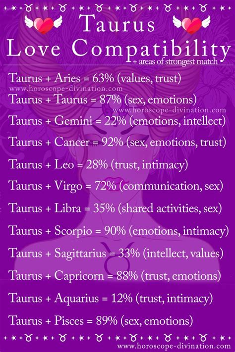 ♉ Taurus Love Compatibility (zodiac memes) ♉ | Taurus zodiac quotes ...