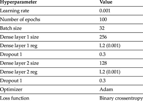 Optimized Hyperparameter Values for Model Training | Download ...