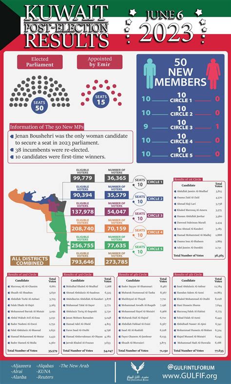 Kuwait's 2023 Parliamentary Elections - Gulf International Forum