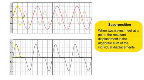 Superposition Of Waves Examples