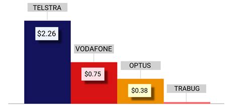 How to avoid International Data Roaming Charges outside of Australia ...