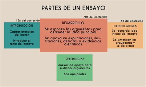 Las 4 Partes de un Ensayo y sus Características (con Ejemplos) | Ensayo cientifico, Ensayo ...