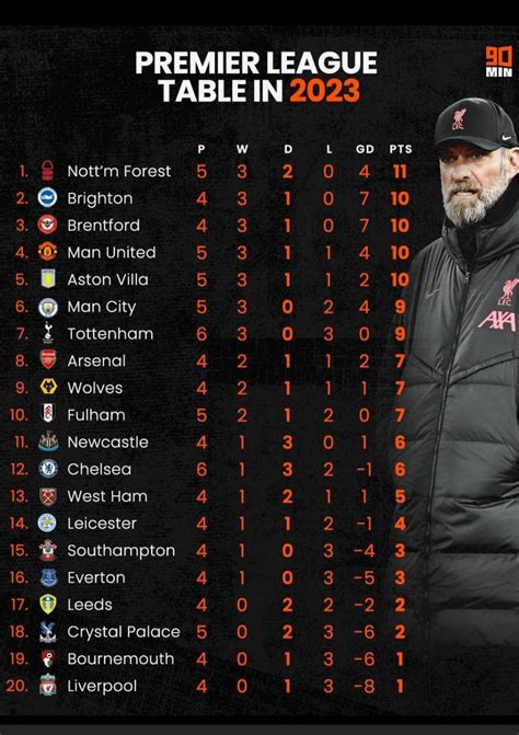 Premier league table of 2023 : r/ManchesterUnited