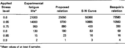 Figure 1 from Fatigue of Composites—Fatigue Modulus Concept and Life Prediction | Semantic Scholar