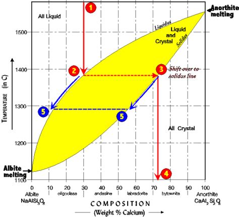 Solid Solution Phase Diagram | Diagram, Solutions, Pie chart