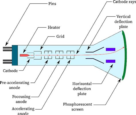 Canal Ray Experiment: Experimental Procedure, Explanation, Observations