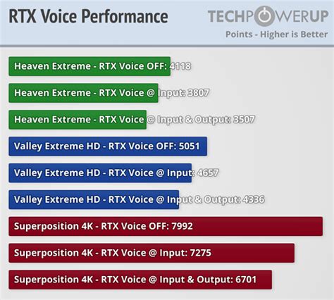 NVIDIA RTX Voice: Real-World Testing & Performance Review - It's Like ...