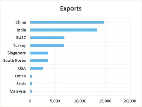 Top 10 trading partners for Iraq. Sources: IMF. | Download Scientific Diagram