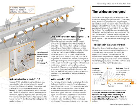 Pedestrian Bridge Collapse Illustrated Digest on Behance