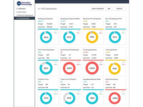 Dashboard Templates: HR KPI Dashboard