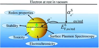 Charging and discharging at the nanoscale: Fermi level equilibration of metallic nanoparticles ...