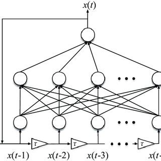 Autoregressive neural network structure. | Download Scientific Diagram