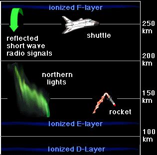 Ionosphere Layers Of The Atmosphere In Order