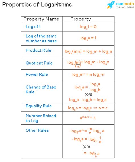 Logarithm (Logs) - Examples | Natural Log and Common Log