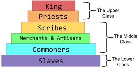 Ancient Mesopotamia Social Class Pyramid