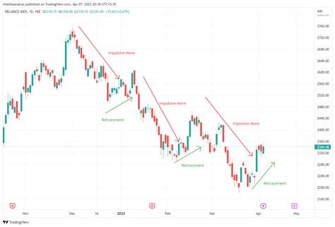 How to Trade Trending Market