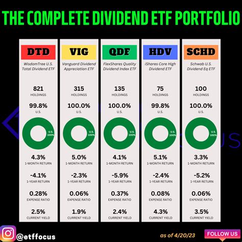 The Power Of Dividends: A Diversified 5-ETF Portfolio For All Investors - ETF Focus on TheStreet ...