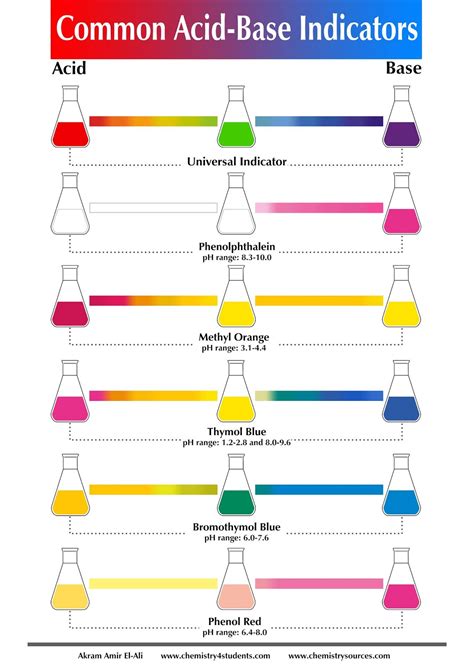 Chemistry 4 Students: Acid Base indicators