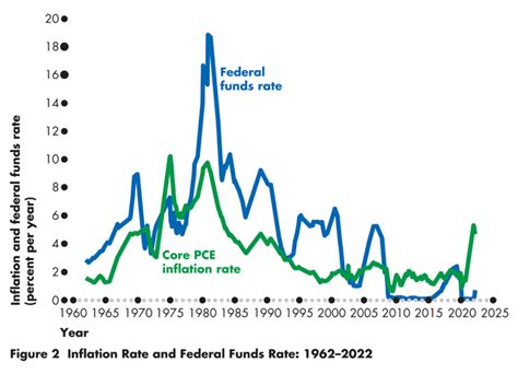 U.S. Monetary Policy in 2022–2023 – Econ Eye