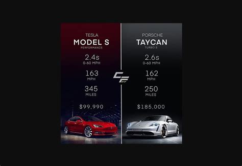 Tesla Trolls Porsche With Model S Performance vs. Taycan Turbo S ...