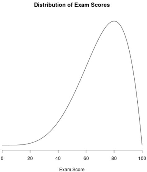 5 Examples of Negatively Skewed Distributions