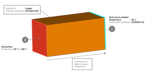 What Is Conduction? | Documentation | SimScale