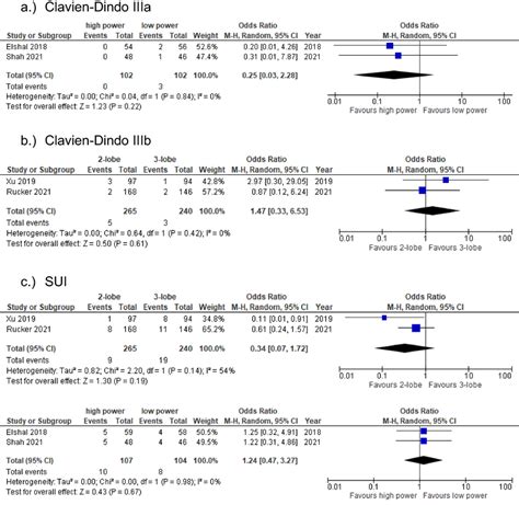 Meta-analysis of outcomes for surgical modifications during HoLEP... | Download Scientific Diagram