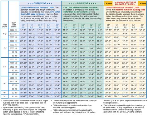 Tji Span Chart For Ceiling Joist - Image to u