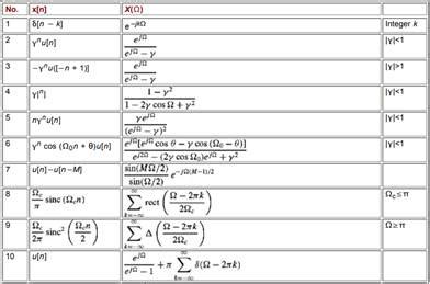 (Solved) - Using only pair 2 (Table 9.1) and properties of DTFT, find ...