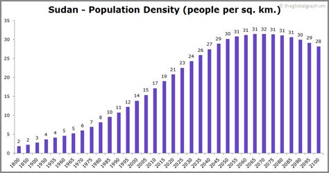 Sudan Population | 2021 | The Global Graph